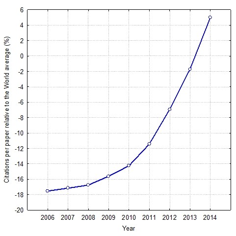 The impact of Estonian scientific papers relative to the ESI’s average Graph by Jüri Allik