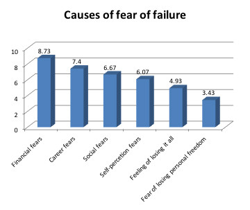 The causes of fear of failure.