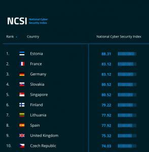 Estonia Ranks First In The World In The National Cyber Security Index