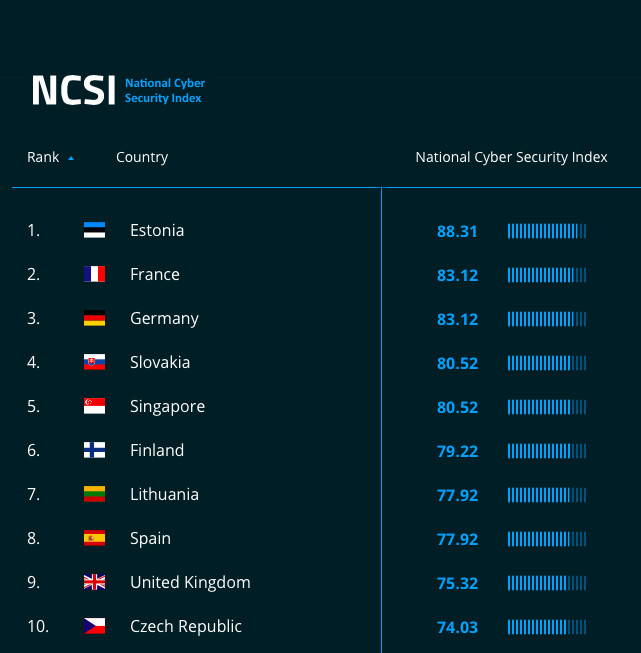 Estonia ranks first in the world in the national cyber security index