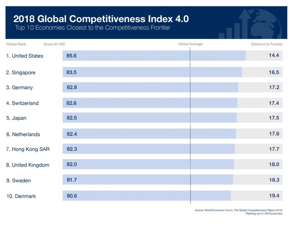 Estonia Is The 32nd Most Competitive Economy In The World