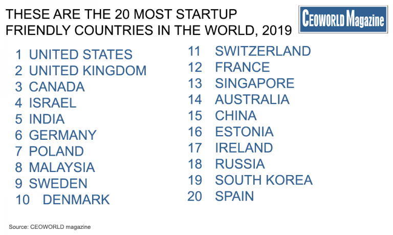 estonia-only-16th-most-startup-friendly-country-in-the-world-magazine