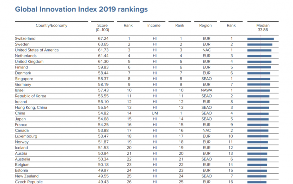 Экономика стран 2019. Глобальный индекс инноваций (Global Innovation Index). Global Innovation Index 2020 рейтинг стран. Рейтинг стран по глобальному индексу инноваций 2019. Глобальный инновационный индекс 2019.