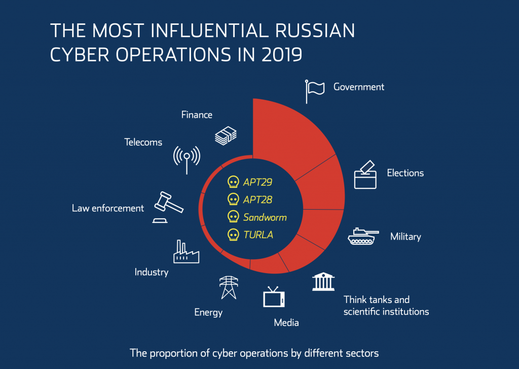 The most influential Russian cyber operations in 2019. Photo: screenshot from the report.