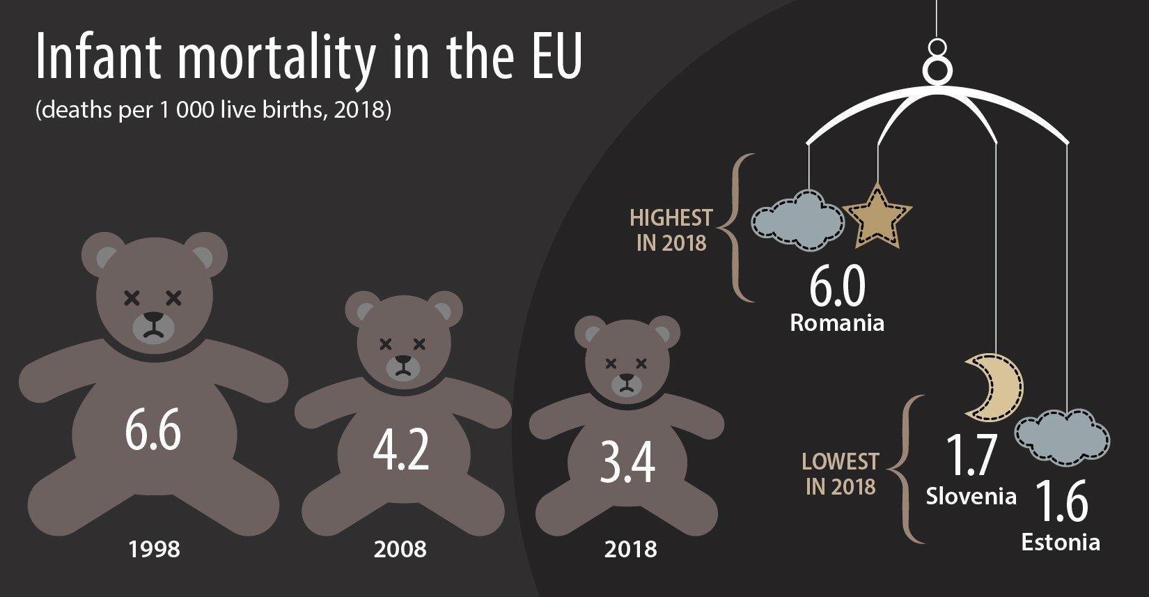 estonia-has-the-lowest-infant-mortality-in-the-eu