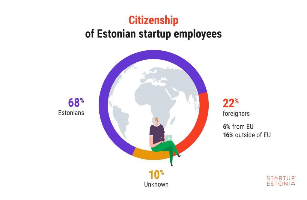 Estonia now has one thousand startups 350 more than half