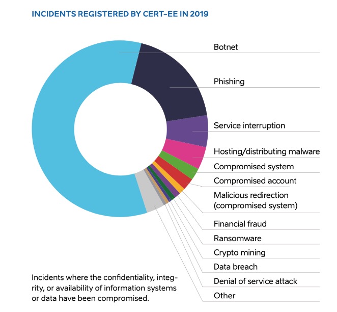 Incidents registered by CERT-EE in 2019. Screenshot from the report.