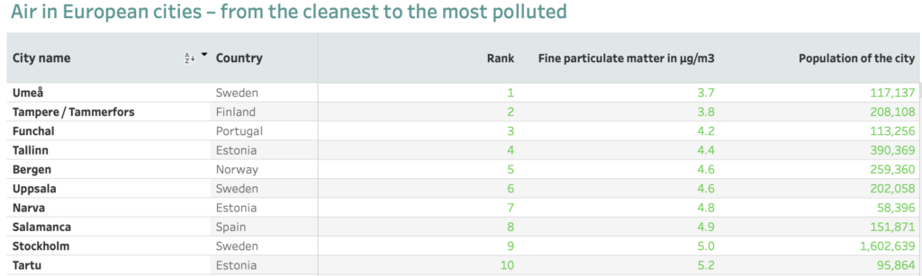 Air in European cities, from the cleanest to the most polluted. The top ten. Image by the European Environment Agency.