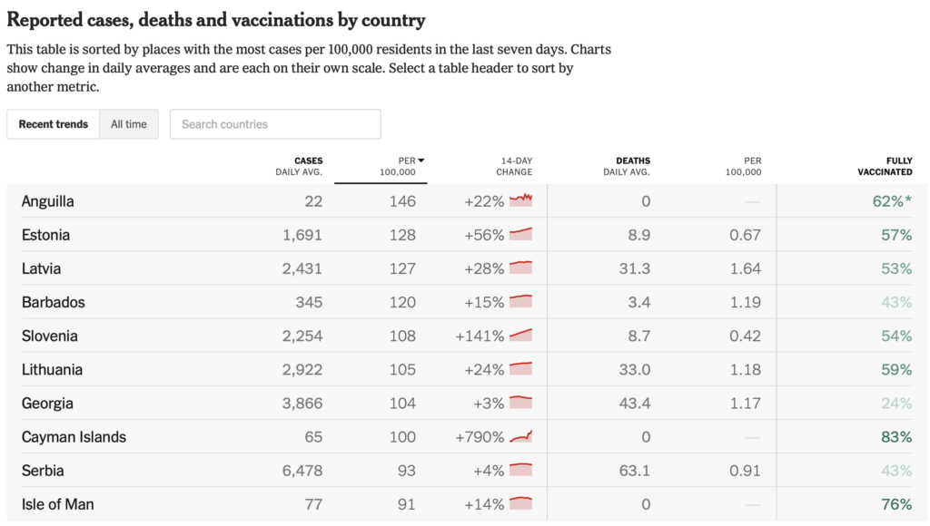 A screen shot of the New York Times data, showing how Estonia is first among the independent countries in the seven-day per capita coronavirus infection rate. Anguilla is an autonomous British territory and not an independent country.