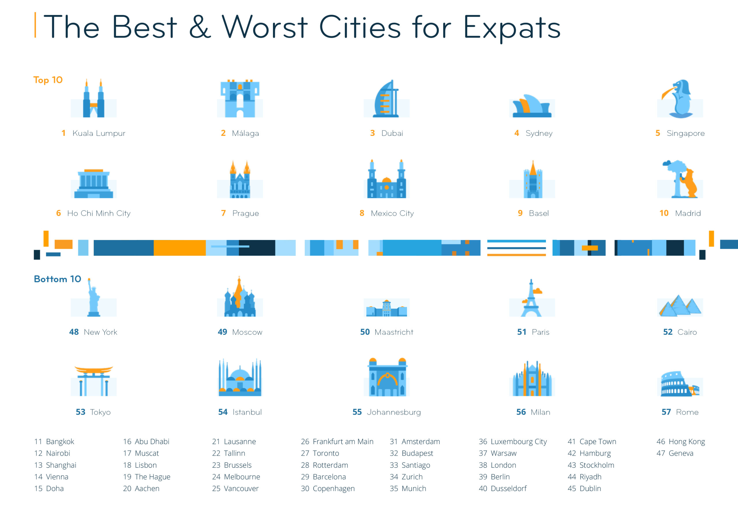 Cities ranking. Экономика Юго Восточной Азии. ЭКСПАТЫ / Expats. Best and worst Cities for Expats. Expat Insider 2022.