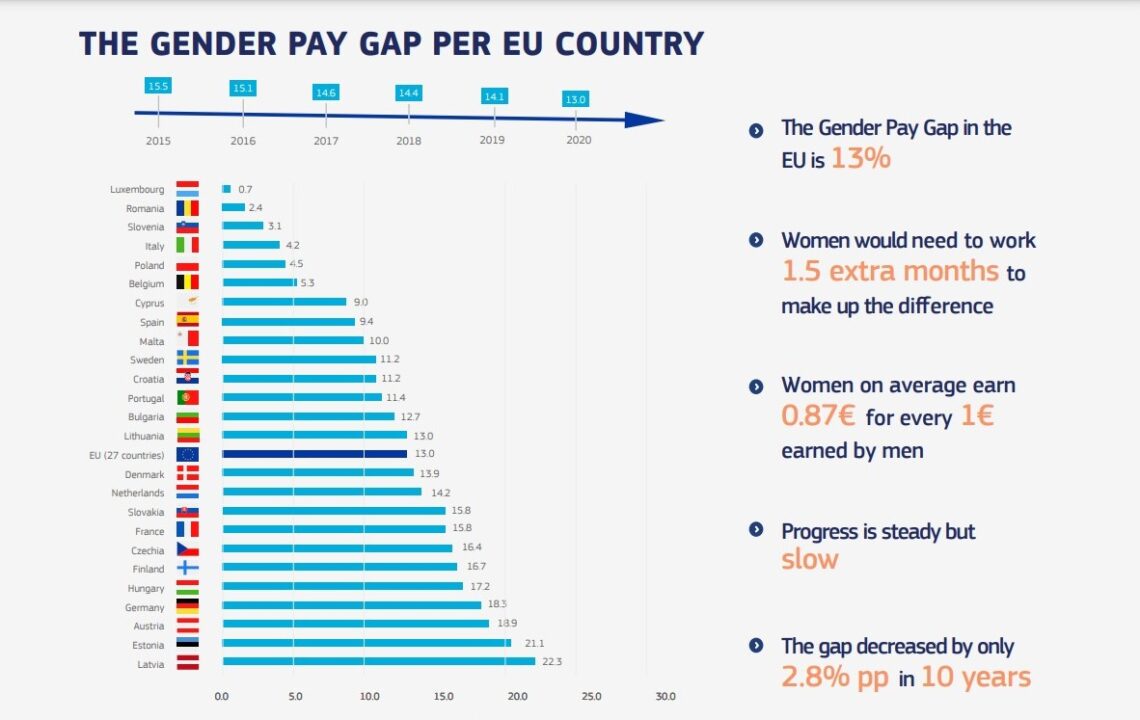 Estonia has the second-highest gender pay gap in the EU