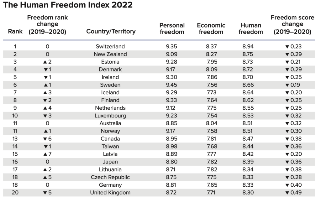 The top 20 freest countries in the world, according to the Human Freedom Index 2022, compiled by the Cato Institute. A screenshot of the index.