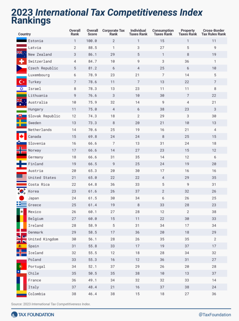 For the tenth year in a row, Estonia has the best tax code in the OECD. Image by the Tax Foundation.