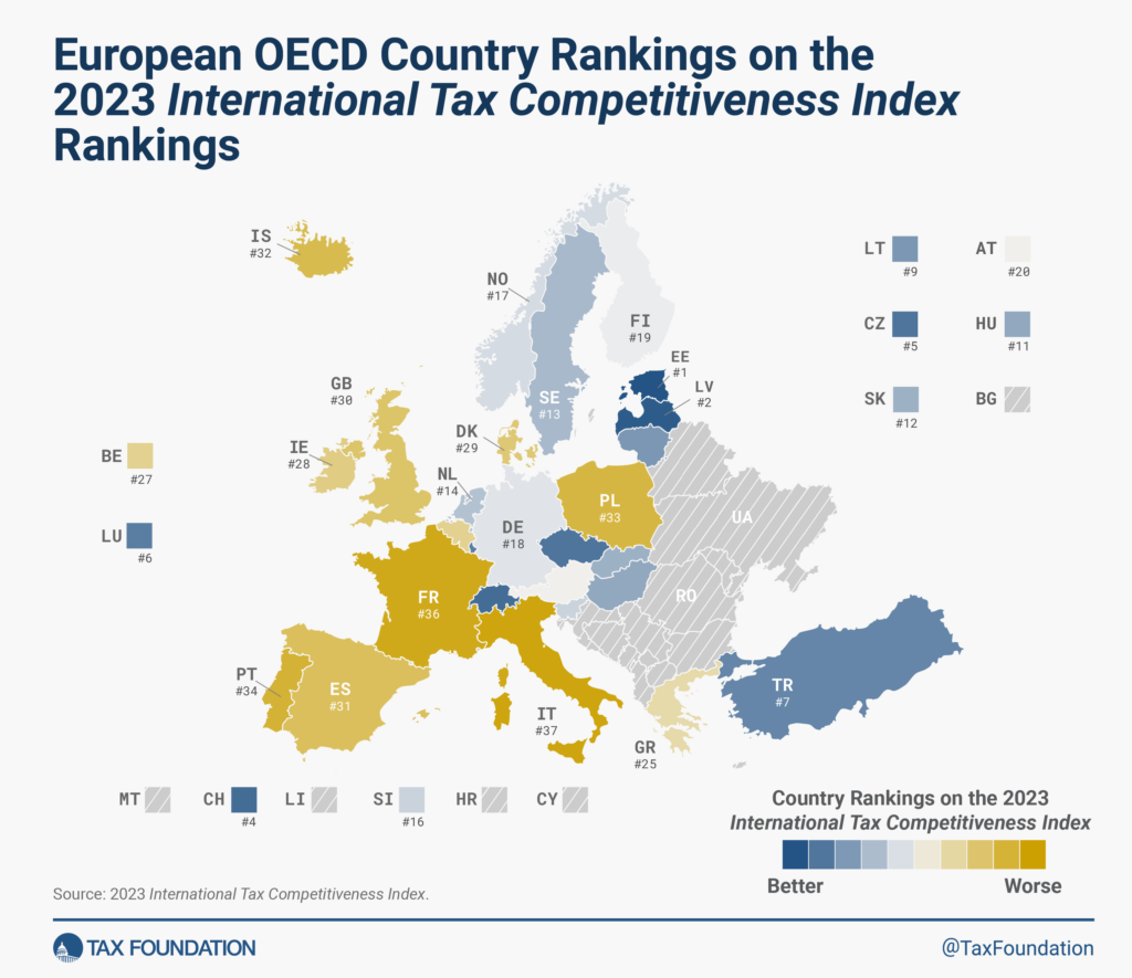 European OECD country rankings on the
2023 International Tax Competitiveness Index. Image by the Tax Foundation.