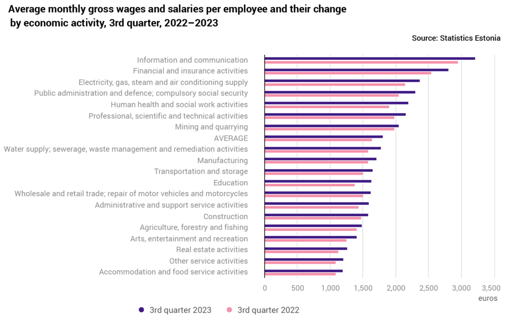 Average monthly gross wages and salaries per employee and their change by economic activity, Q3 2022-2023. Chart: Statistics Estonia.