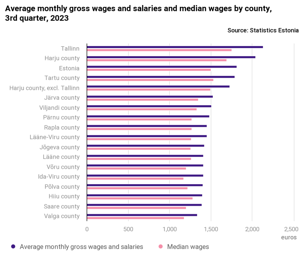 Average monthly gross wages and salaries and median wages by county, Q3 2023. Chart: Statistics Estonia.
