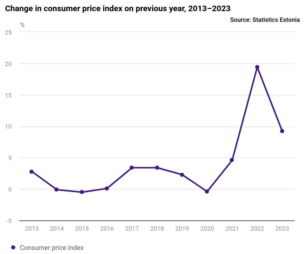Change in consumer price index on previous year, 2013-2023. Chart by Statistics Estonia.