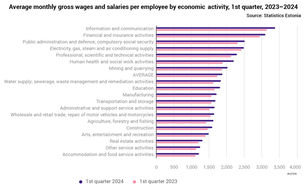 Average monthly gross wages and salaries per employee by economic activity, first quarter, 2023-2024. Graph by Statistics Estonia.