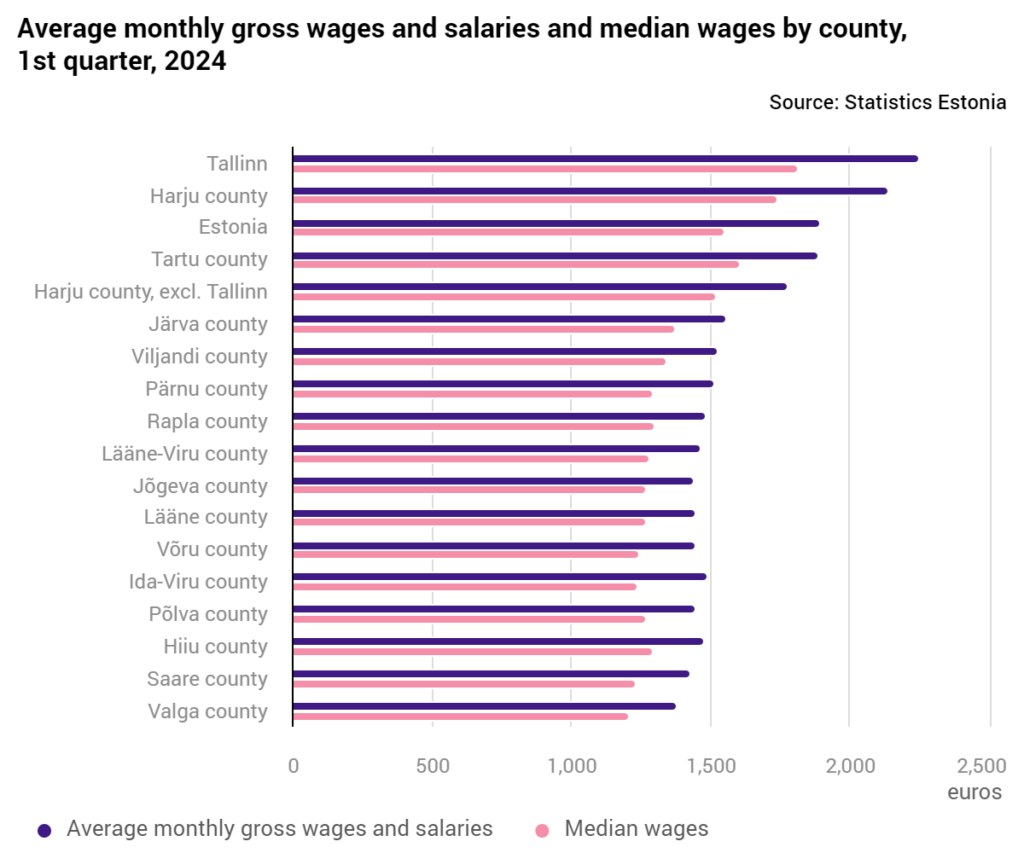 Average monthly gross wages and salaries and median wages by county,
first quarter, 2024. Graph by Statistics Estonia.