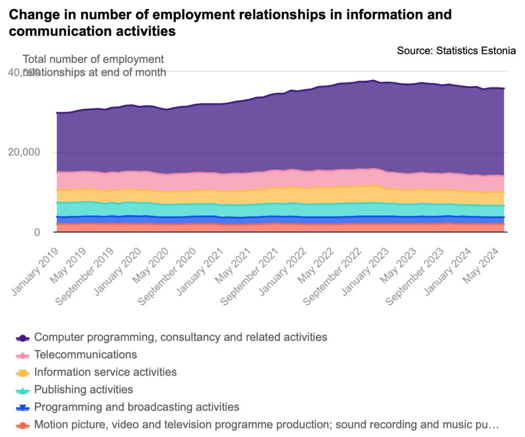 Change in number of employment relationships in information and communication activities. Chart by Statistics Estonia.