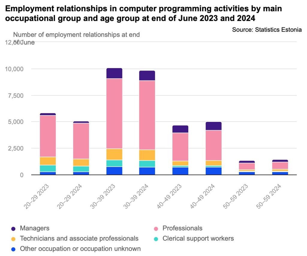 Employment relationships in computer programming activities by main occupational group and age group at end of June 2023 and 2024. Chart by Statistics Estonia.