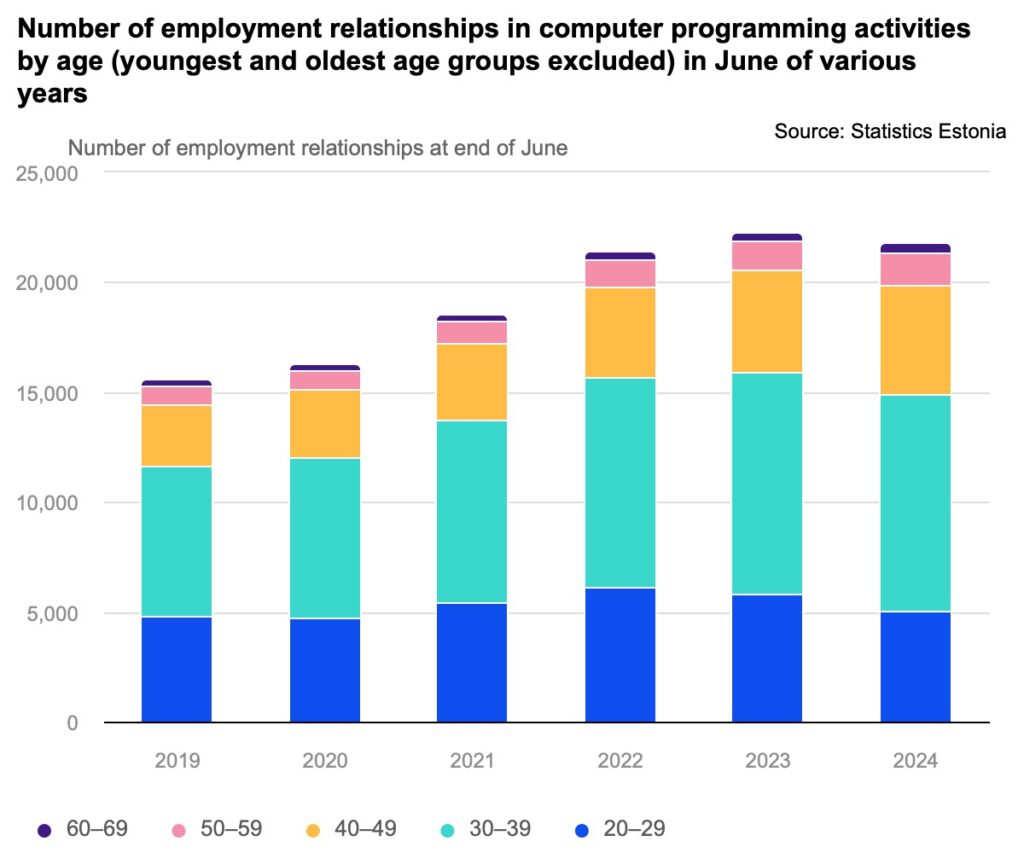 Number of employment relationships in computer programming activities by age (youngest and oldest age groups excluded) in June of various years. Chart by Statistics Estonia.