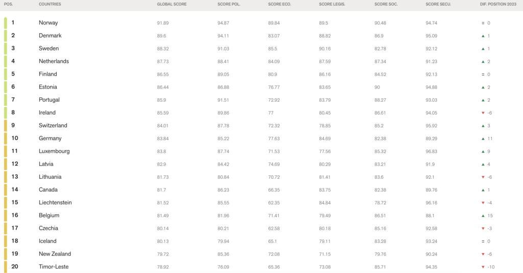 The top 20 countries of the 2024 World Press Freedom Index. Table by Reporters Without Borders.