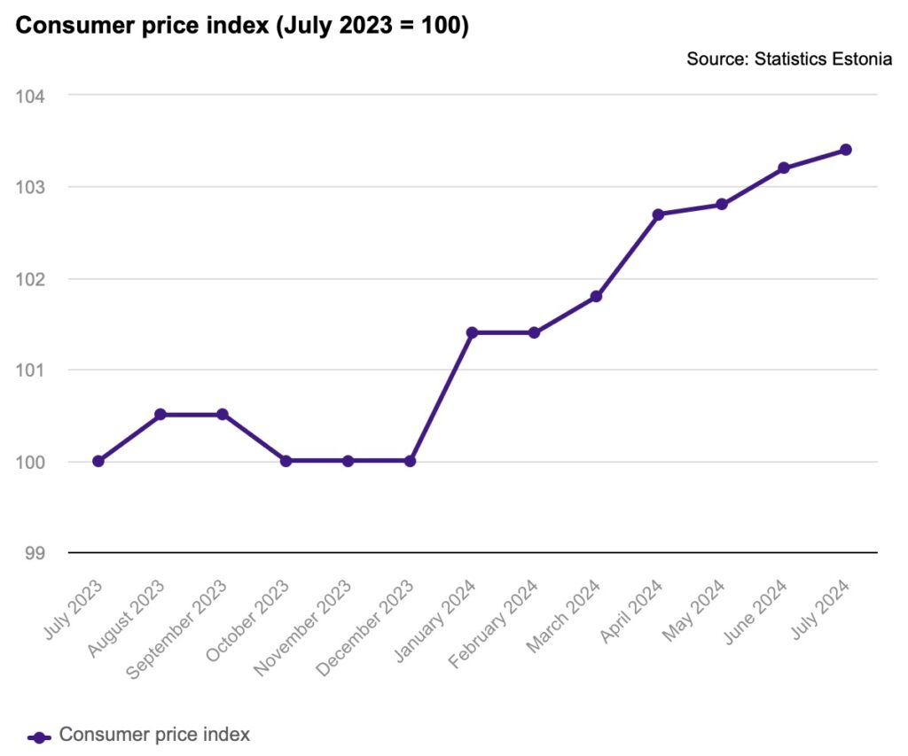 The consumer price index in Estonia (July 2023 = 100). Chart by Statistics Estonia.