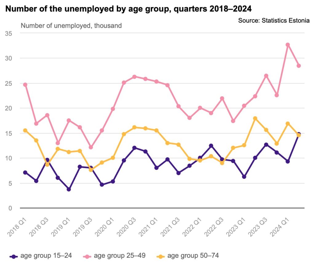 The number of the unemployed by age group, quarters 2018–2024. Chart by Statistics Estonia.