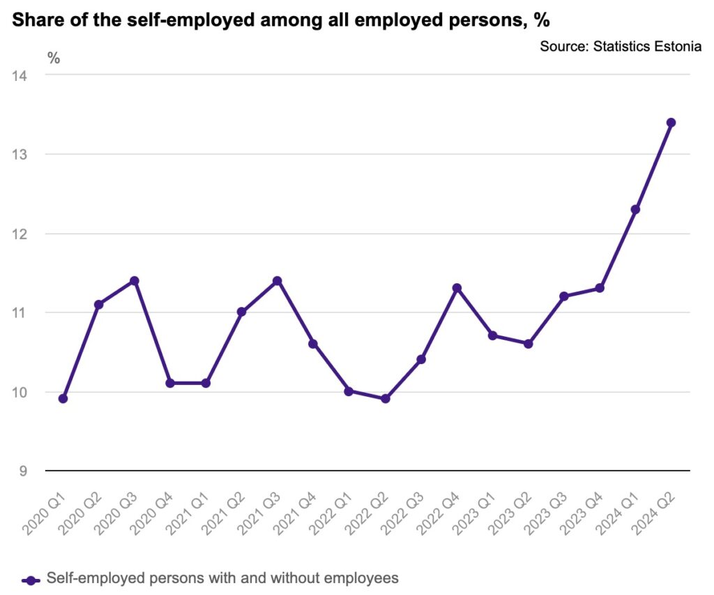 The share of the self-employed among all employed people, %. Chart by Statistics Estonia.