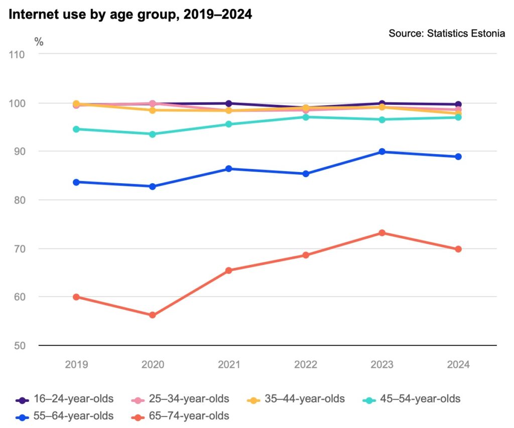 Internet use in Estonia by age group, 2019–2024. Chart by Statistics Estonia.