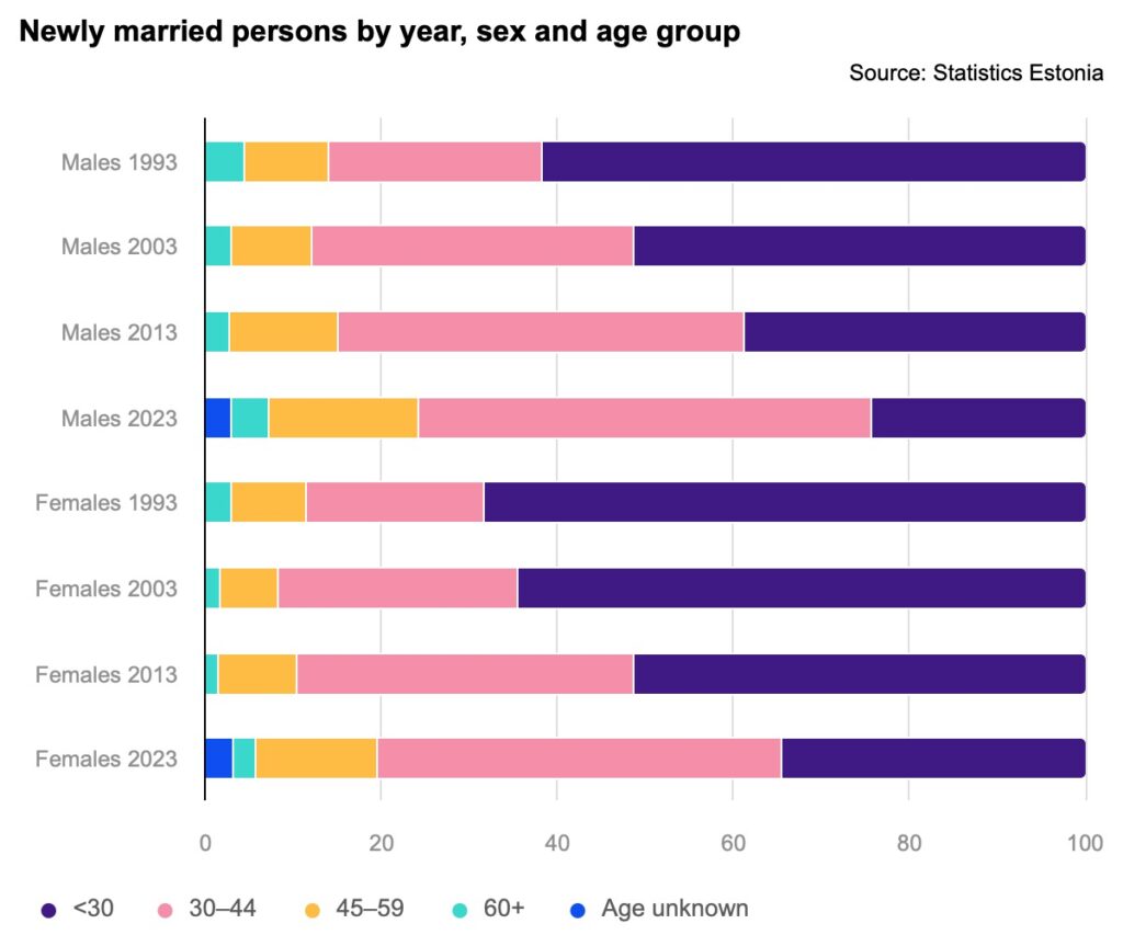 Newly married people by year, sex and age group. Chart by Statistics Estonia.