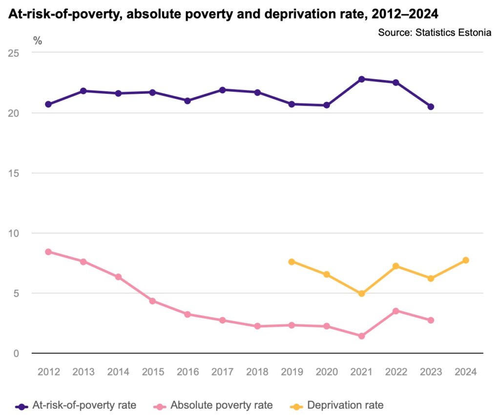 At-risk-of-poverty, absolute poverty and deprivation rate, 2012–2024. Chart by Statistics Estonia.