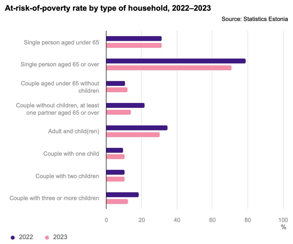 At-risk-of-poverty rate by type of household, 2022–2023. Chart by Statistics Estonia.