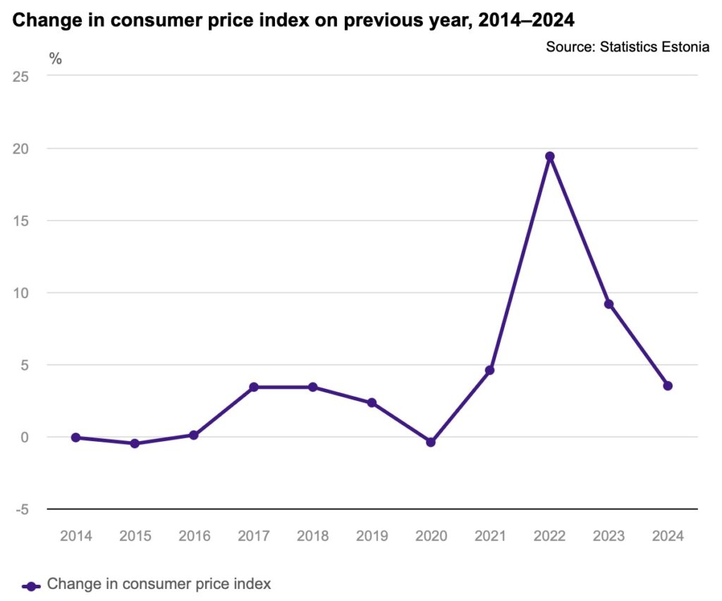 Change in consumer price index on previous year, 2014–2024. Chart by Statistics Estonia.