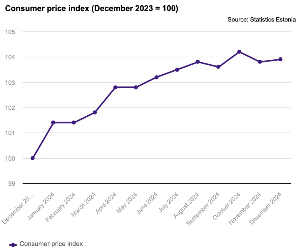 Consumer price index (December 2023 = 100). Chart by Statistics Estonia.