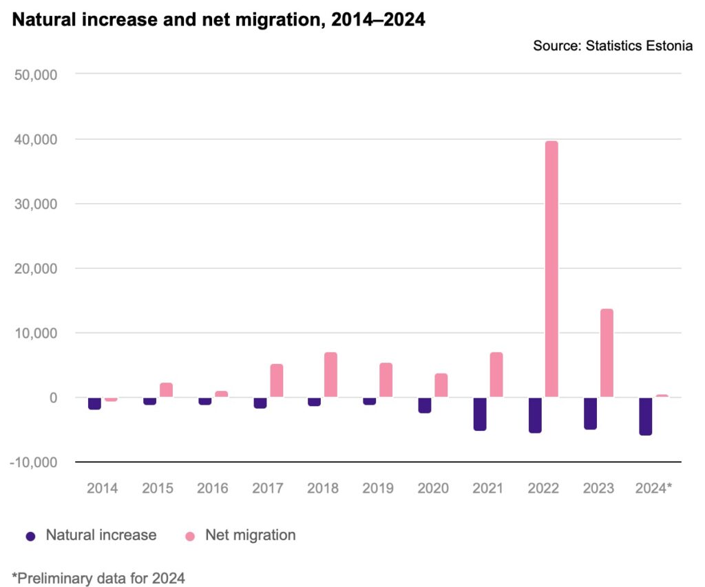 Natural increase and net migration, 2014–2024. Chart by Statistics Estonia.