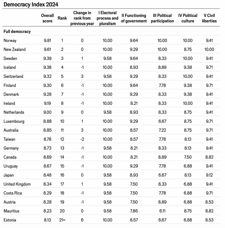 Democracy Ranking Estonia hits full democracy status