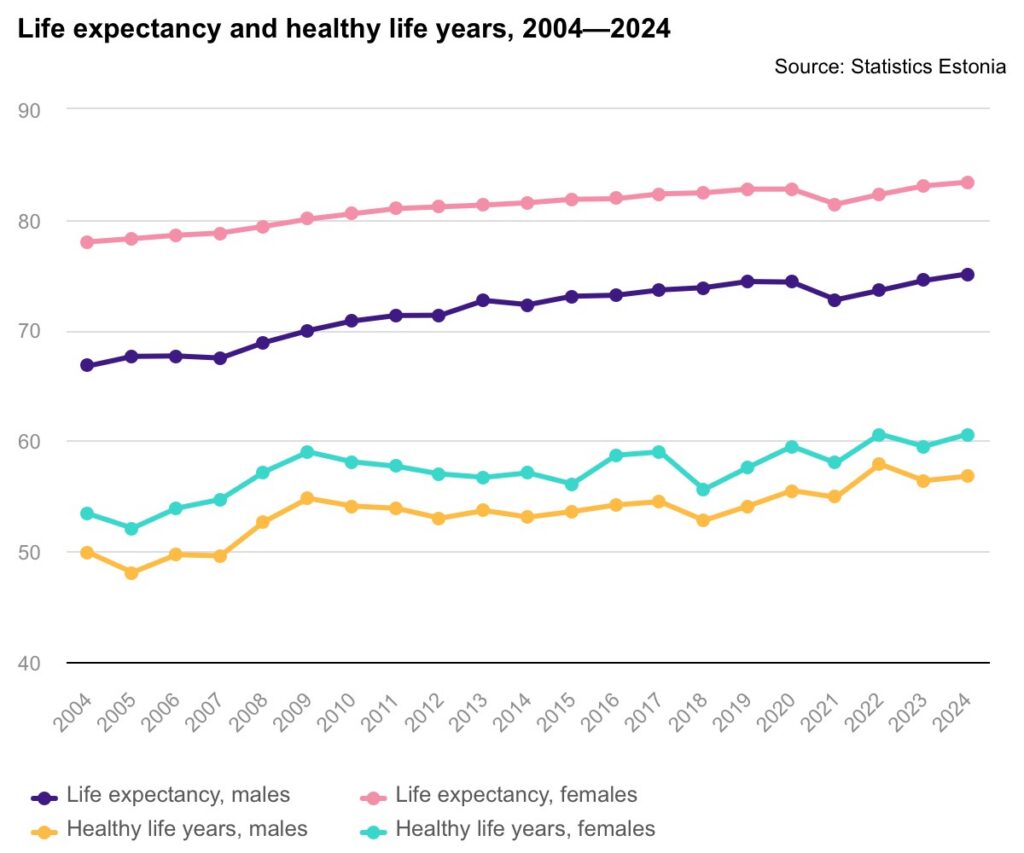 Life expectancy and healthy life years, 2004—2024. Chart by Statistics Estonia.