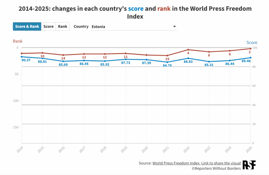 Estonia has steadily climbed the rankings. Graph: RSF