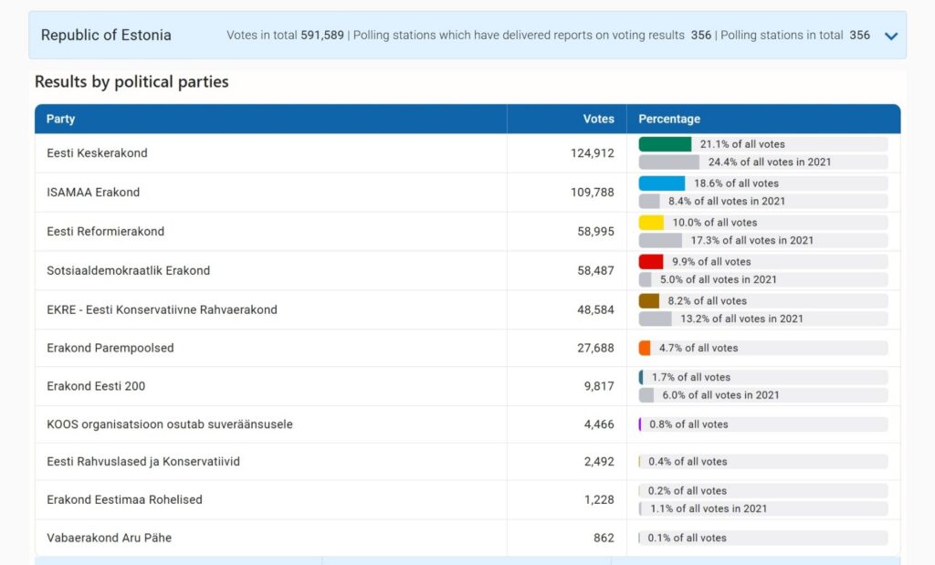 Results of Estonia’s 2025 local elections.