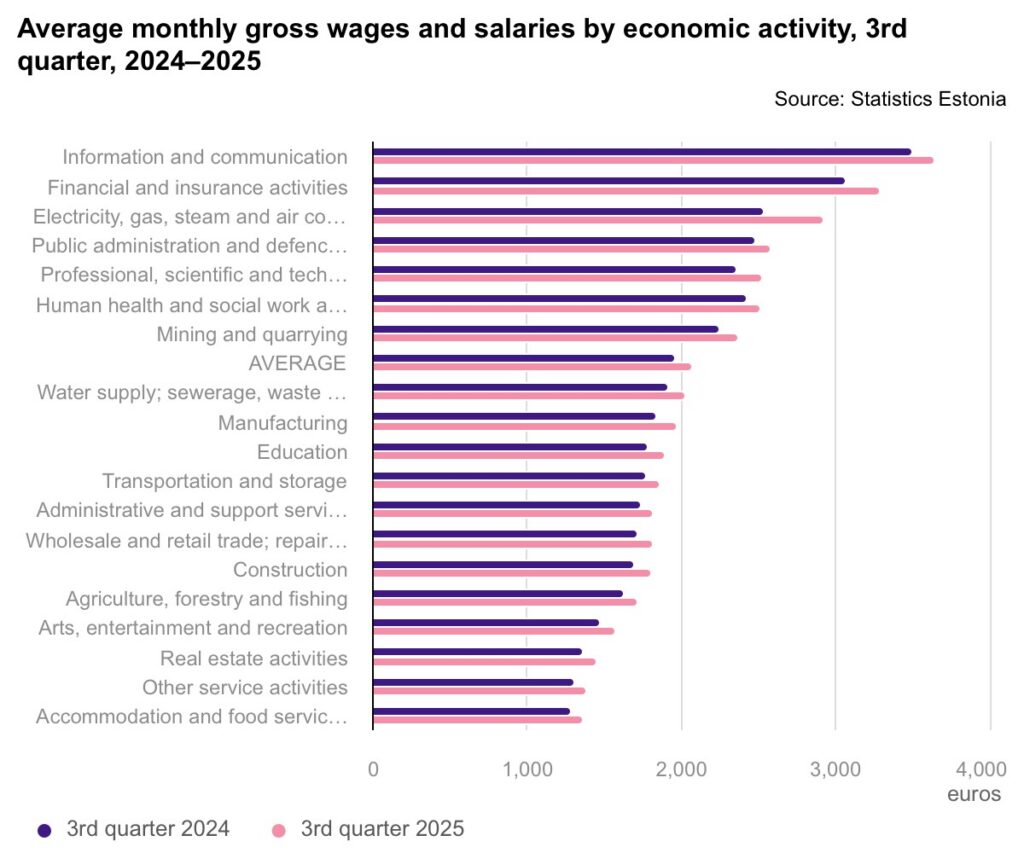 Average monthly gross wages and salaries by economic activity, Q3 2024–2025. Chart by Statistics Estonia.