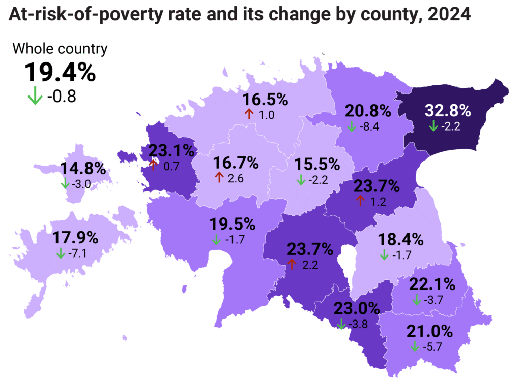 The geography of poverty remains stubborn. Nowhere is the divide more striking than in Ida-Viru County, where a full 33% of residents live at risk of poverty – twice the level of Hiiu, Järva, Harju and Rapla counties.