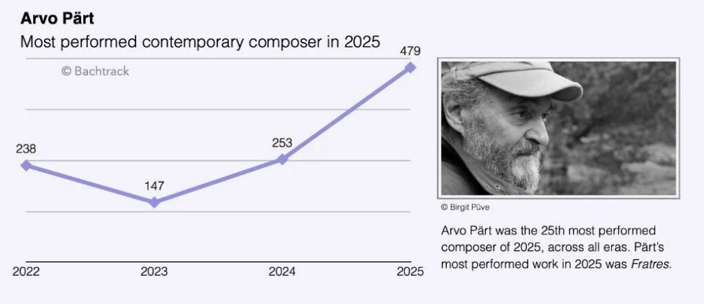 The Estonian composer Arvo Pärt has once again been named the world’s most performed living composer, according to the annual listings compiled by Bachtrack.