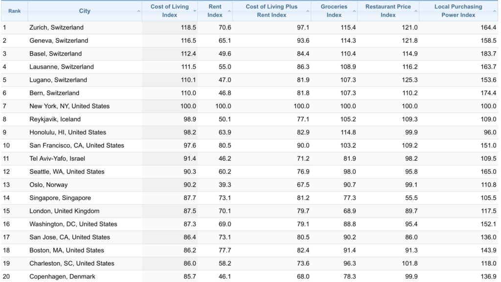 The top 20 of the 2025 cost of living index. Screenshot from Numbeo.