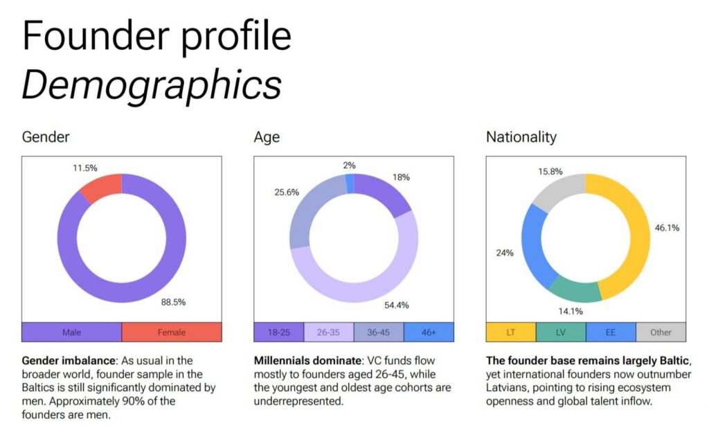 Women make up about 11.5% of founders in the Baltic sample.