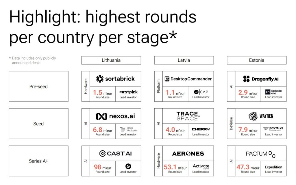 Estonia remained strongest in larger early-stage rounds and Series A activity.