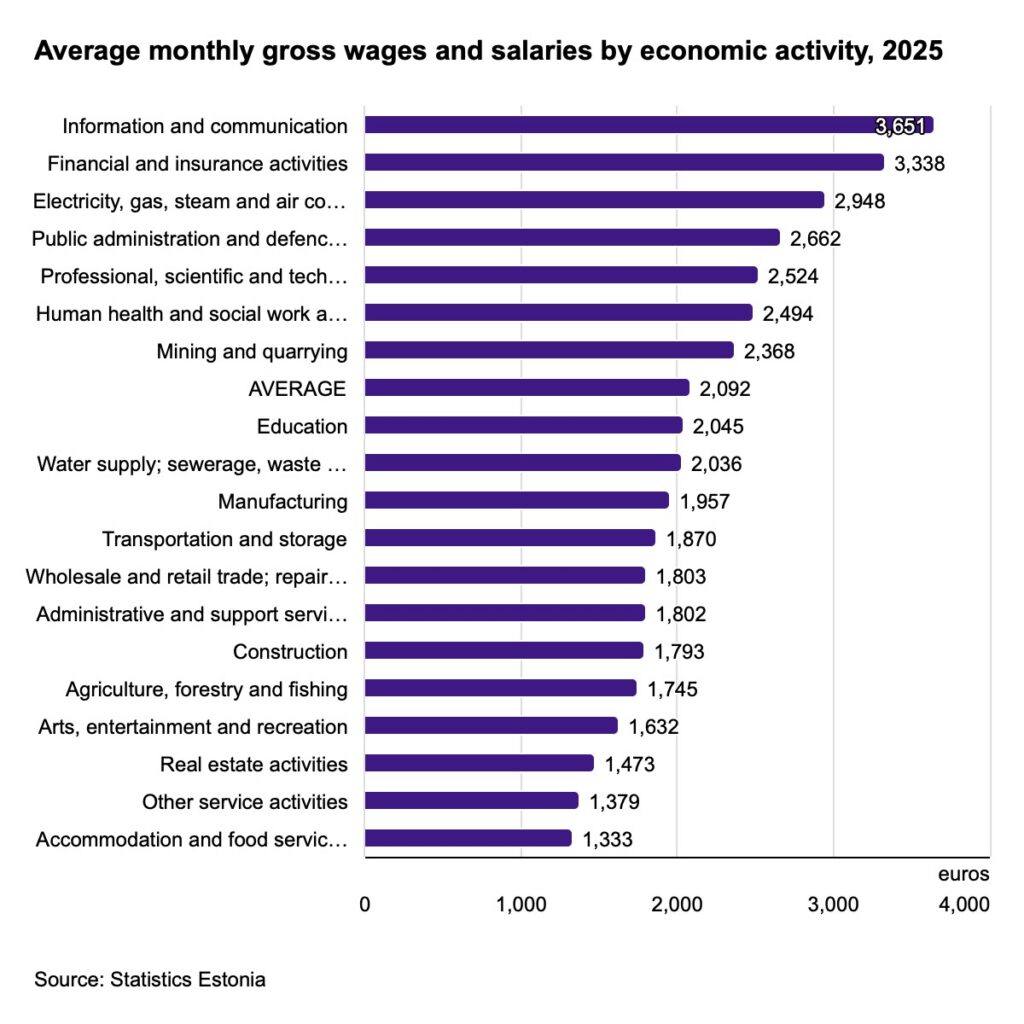 Average monthly gross wages and salaries by economic activity, 2025. Chart by Statistics Estonia.