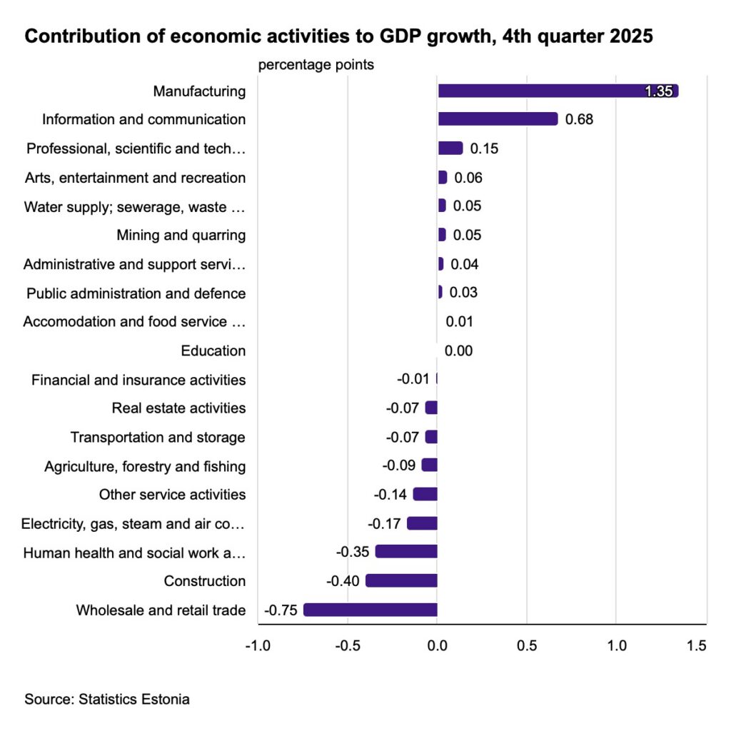 Contribution of economic activities to GDP growth, Q4 2025. Chart by Statistics Estonia.