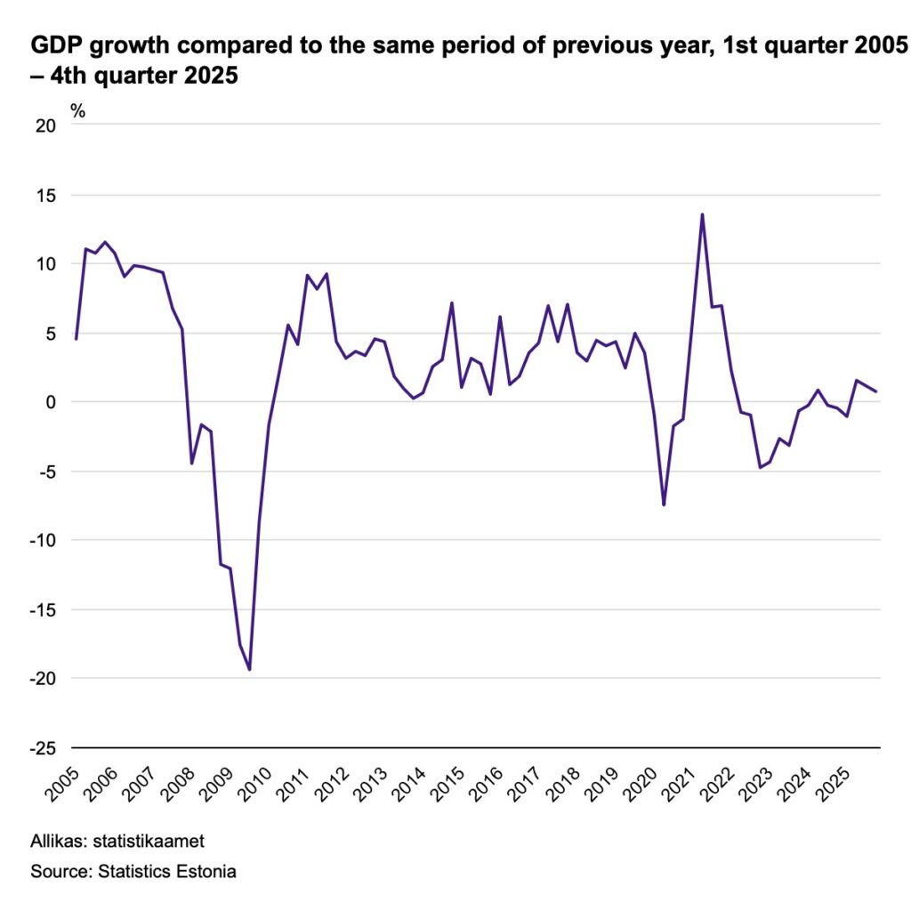 GDP growth compared with the same period of the previous year, Q1 2005 to Q4 2024. Chart by Statistics Estonia.
